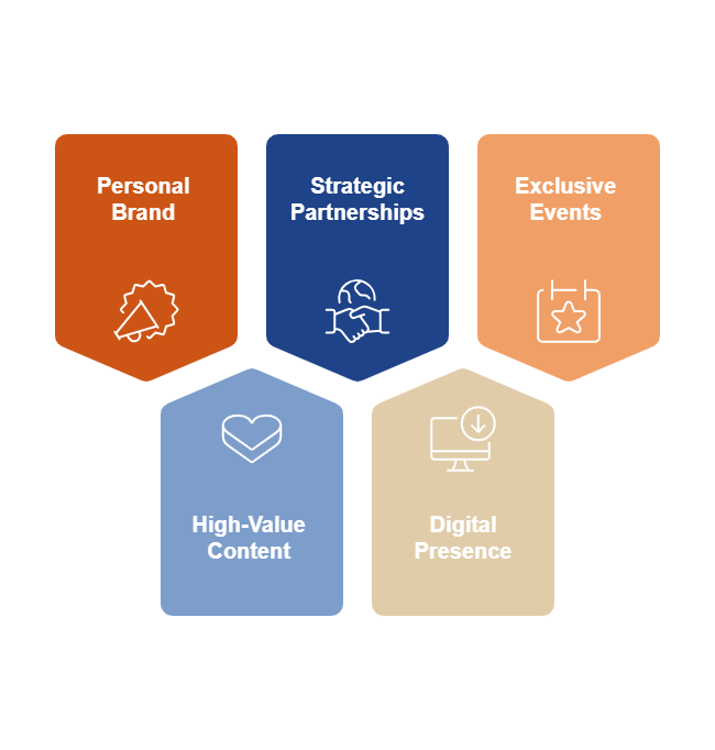 5 Marketing Strategies to Attract High-Net-Worth CLients